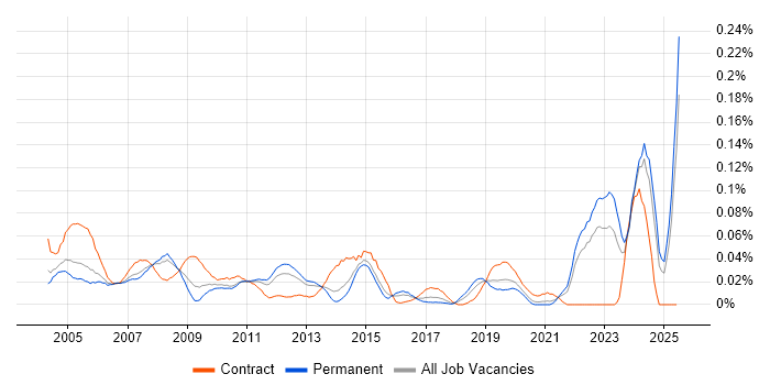 Job vacancy trend for Configuration Specialist in the South East Job vacancy trend for Configuration Specialist in the South East