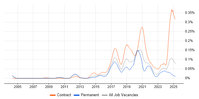 Job vacancy trend for Configure, Price, Quote (CPQ) in the South East