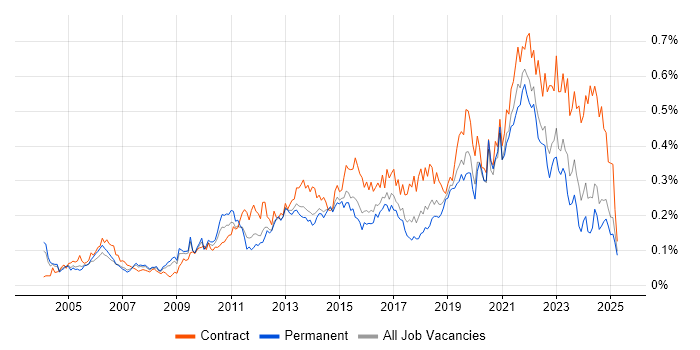 Job vacancy trend for Conflict Resolution in the South East Job vacancy trend for Conflict Resolution in the South East