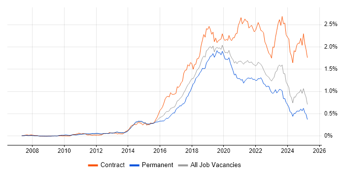 Job vacancy trend for Confluence in the South East