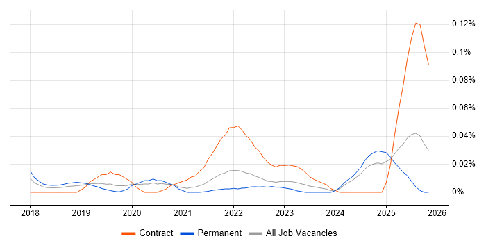 Confluent job vacancy trend in the South East