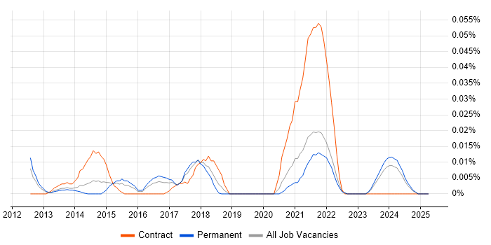 Job vacancy trend for Conga in the South East