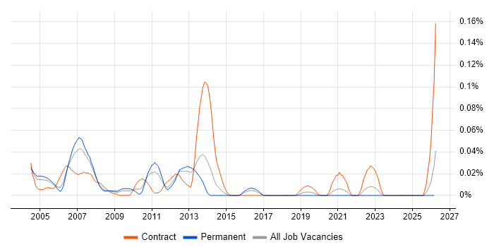 Connectrix job vacancy trend in the South East