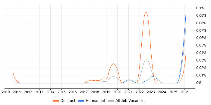 Consent Management job vacancy trend in the South East