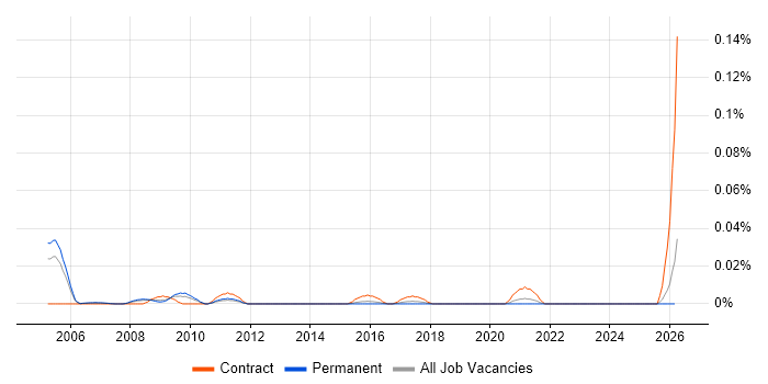 Construction Business Analyst job vacancy trend in the South East