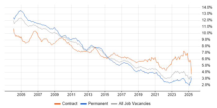 Job vacancy trend for Consultant in the South East Job vacancy trend for Consultant in the South East
