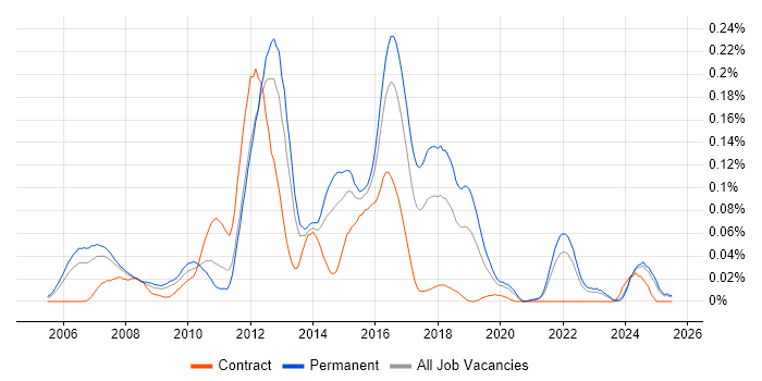 Job vacancy trend for Contactless in the South East