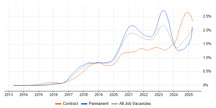 Job vacancy trend for Containerisation in the South East Job vacancy trend for Containerisation in the South East