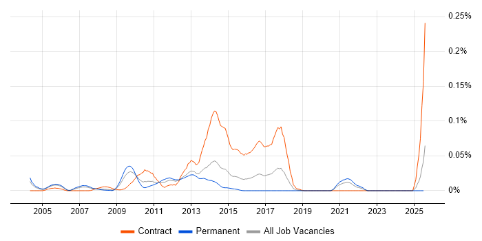 Job vacancy trend for Content Analysis in the South East