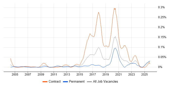 Content Designer job vacancy trend in the South East