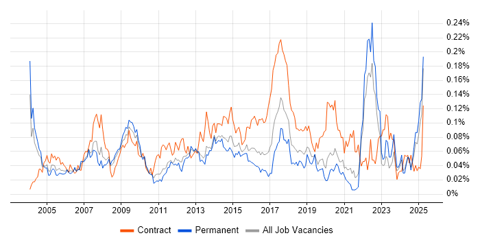 Job vacancy trend for Content Development in the South East Job vacancy trend for Content Development in the South East