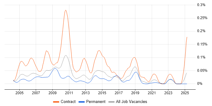 Job vacancy trend for Content Editor in the South East Job vacancy trend for Content Editor in the South East