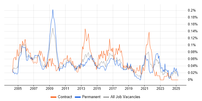 Job vacancy trend for Content Manager in the South East Job vacancy trend for Content Manager in the South East