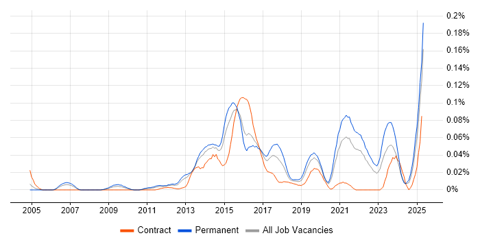 Job vacancy trend for Content Marketing in the South East Job vacancy trend for Content Marketing in the South East