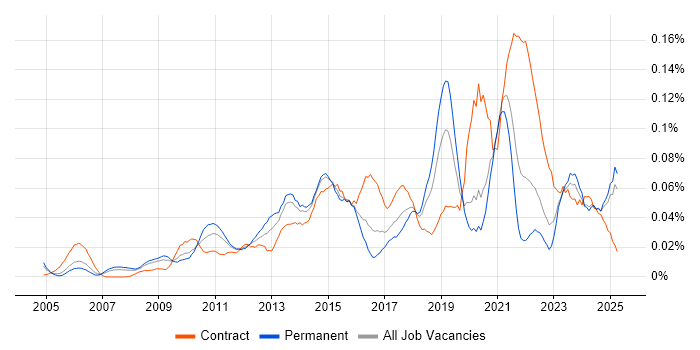 Job vacancy trend for Content Strategy in the South East