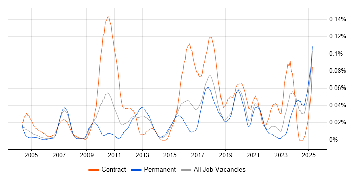 Job vacancy trend for Content Writing in the South East