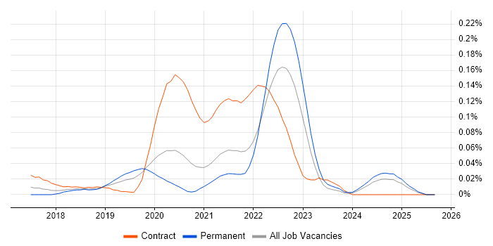 Contentful job vacancy trend in the South East Contentful job vacancy trend in the South East