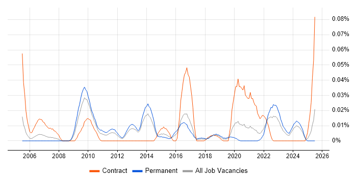 Job vacancy trend for Contextual Inquiry in the South East