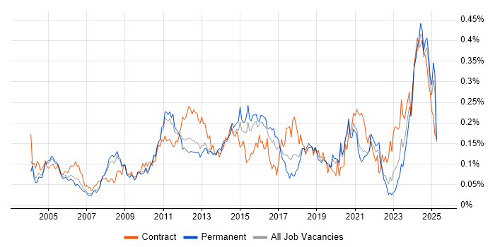 Job vacancy trend for Contingency Planning in the South East
