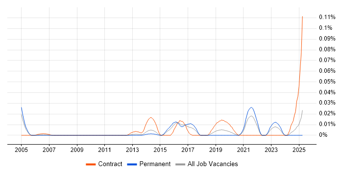 Job vacancy trend for Continuous Improvement Analyst in the South East Job vacancy trend for Continuous Improvement Analyst in the South East