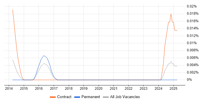 Job vacancy trend for Continuous Improvement Business Analyst in the South East Job vacancy trend for Continuous Improvement Business Analyst in the South East