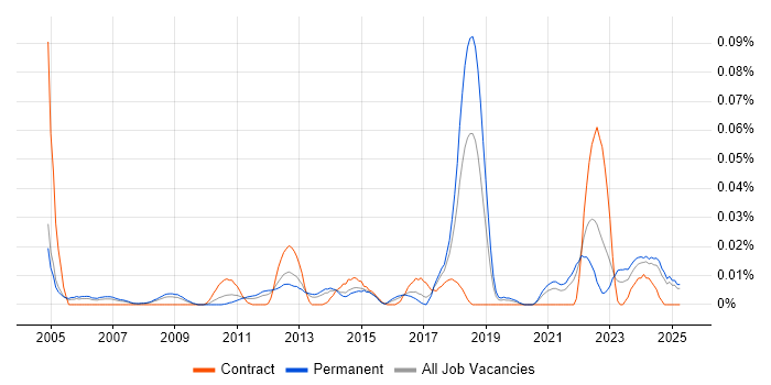 Job vacancy trend for Continuous Improvement Manager in the South East Job vacancy trend for Continuous Improvement Manager in the South East
