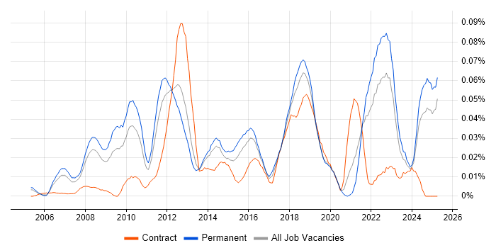 Job vacancy trend for Continuous Improvement Process in the South East Job vacancy trend for Continuous Improvement Process in the South East