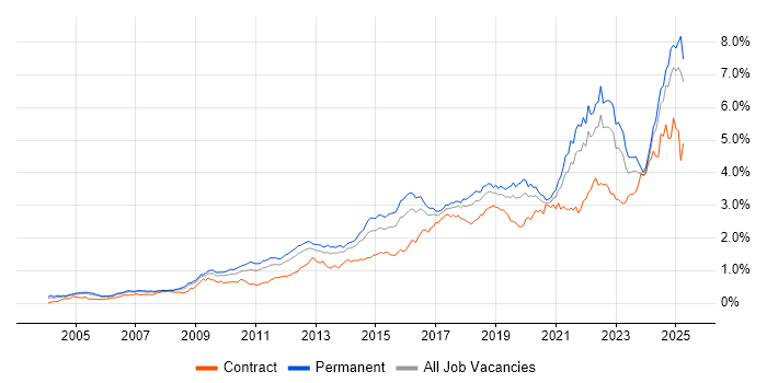 Job vacancy trend for Continuous Improvement in the South East Job vacancy trend for Continuous Improvement in the South East