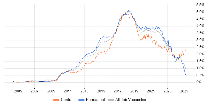 Job vacancy trend for Continuous Integration in the South East Job vacancy trend for Continuous Integration in the South East