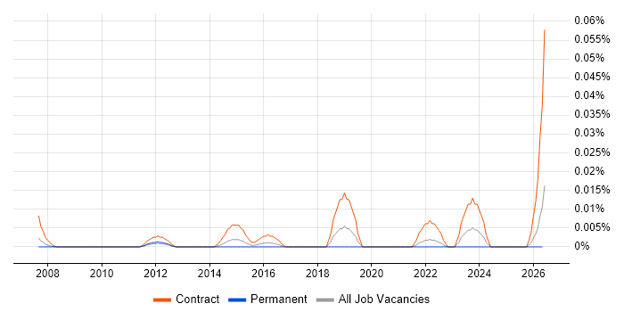 Contract Management Consultant job vacancy trend in the South East