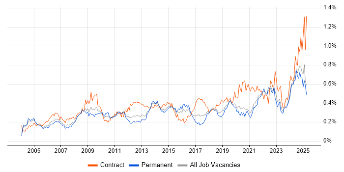 Job vacancy trend for Contract Management in the South East Job vacancy trend for Contract Management in the South East