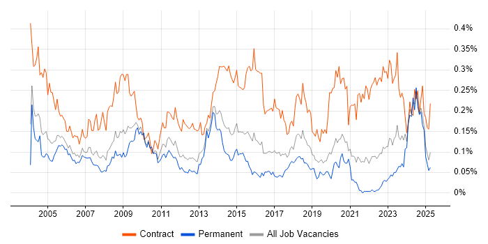 Job vacancy trend for Contracts Manager in the South East Job vacancy trend for Contracts Manager in the South East