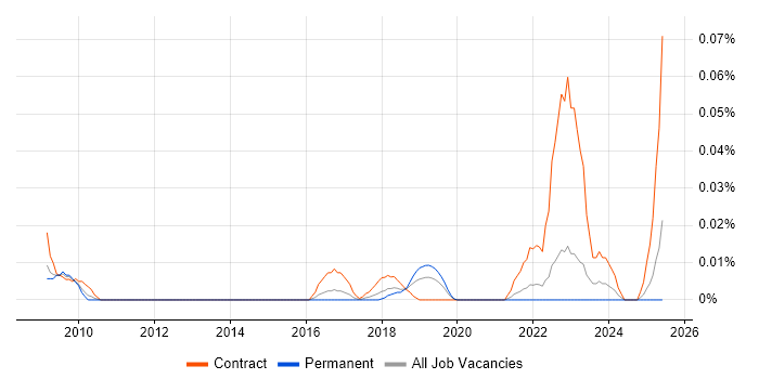 Job vacancy trend for ContrOCC in the South East Job vacancy trend for ContrOCC in the South East