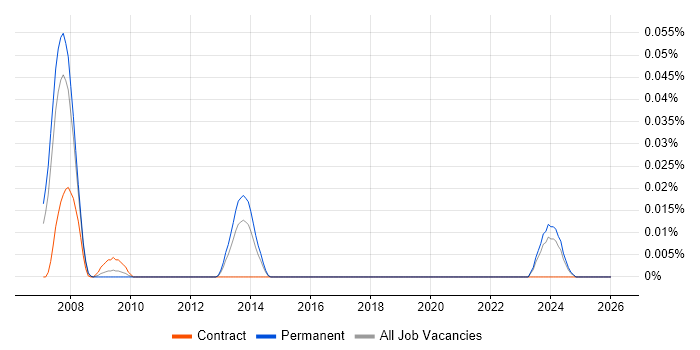Control Software Engineer job vacancy trend in the South East
