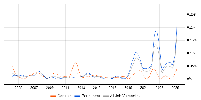 Job vacancy trend for Control Systems Engineer in the South East