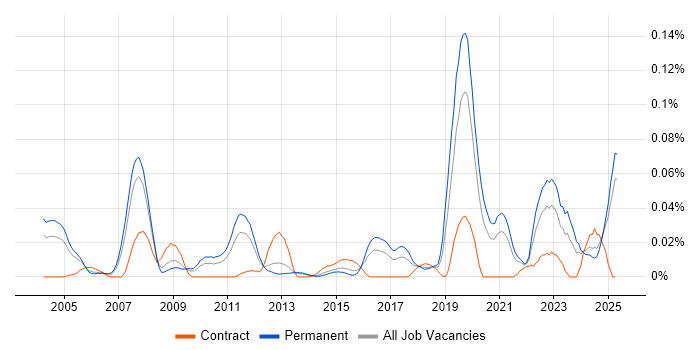 Job vacancy trend for Control Theory in the South East Job vacancy trend for Control Theory in the South East