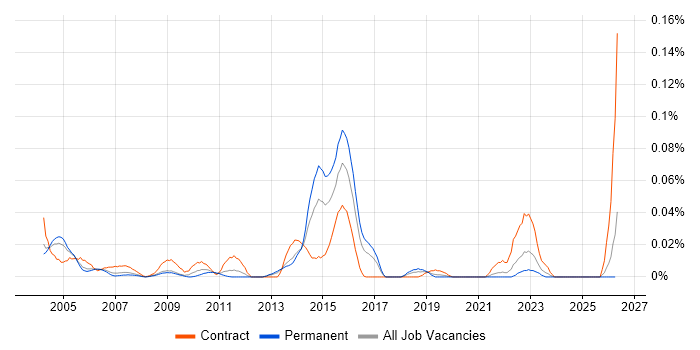 Convergent Charging job vacancy trend in the South East