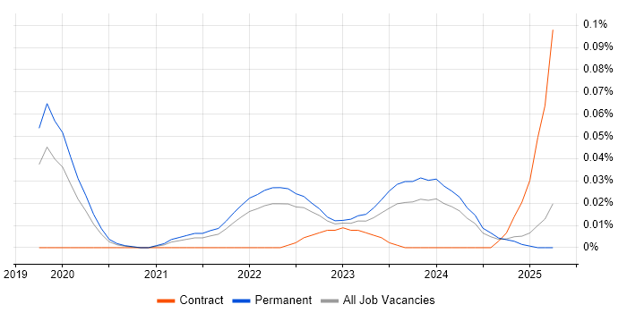 Job vacancy trend for Conversational AI in the South East Job vacancy trend for Conversational AI in the South East