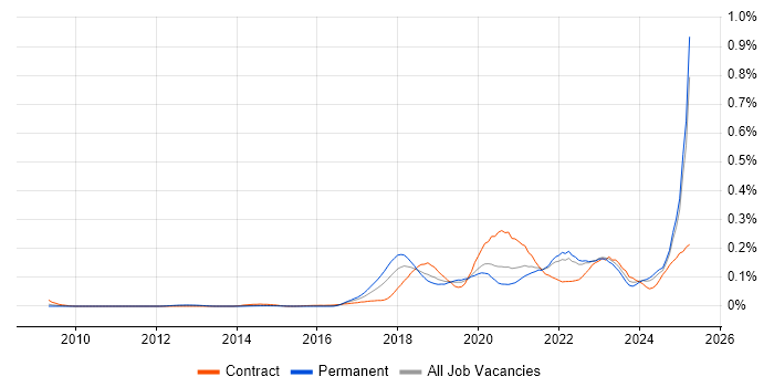Job vacancy trend for Conversational UI in the South East