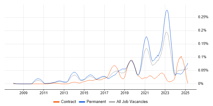 Job vacancy trend for Conversion Rate Optimisation in the South East Job vacancy trend for Conversion Rate Optimisation in the South East