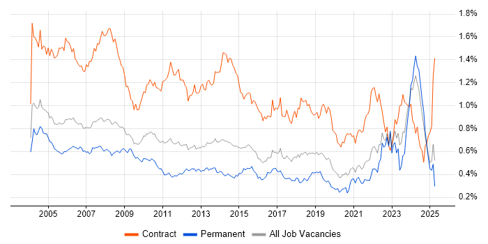 Job vacancy trend for Coordinator in the South East Job vacancy trend for Coordinator in the South East