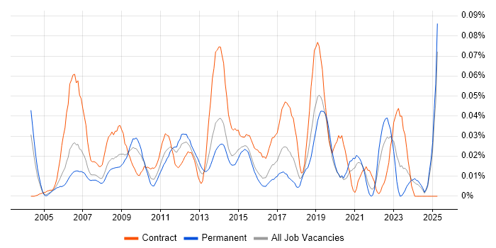 Job vacancy trend for Copywriter in the South East Job vacancy trend for Copywriter in the South East