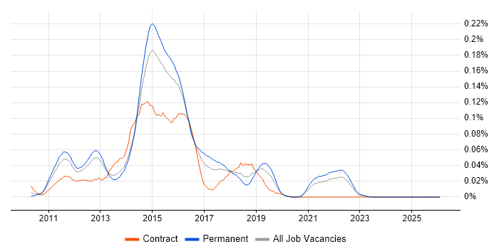 Core Data job vacancy trend in the South East