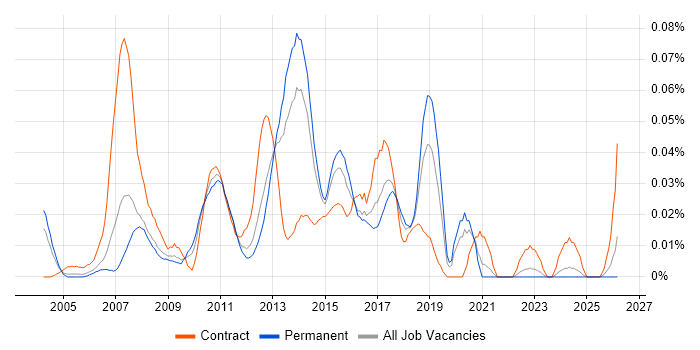 Core Java Developer job vacancy trend in the South East