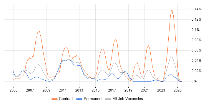 Job vacancy trend for Corporate Banking in the South East