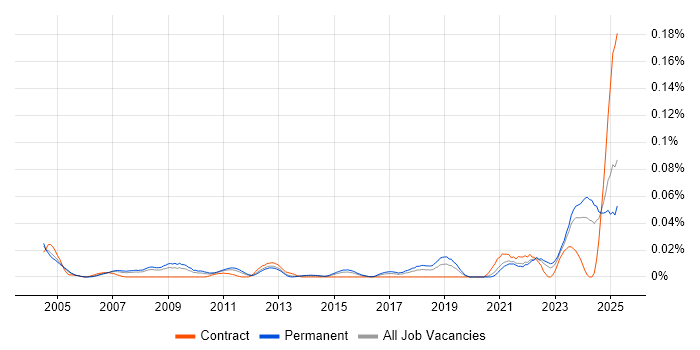 Job vacancy trend for COSHH in the South East Job vacancy trend for COSHH in the South East
