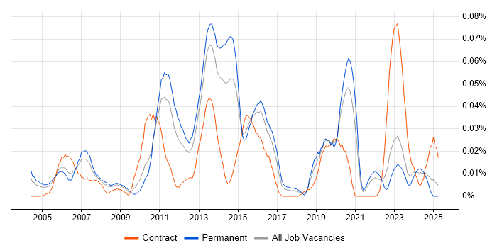 Job vacancy trend for COSO in the South East Job vacancy trend for COSO in the South East