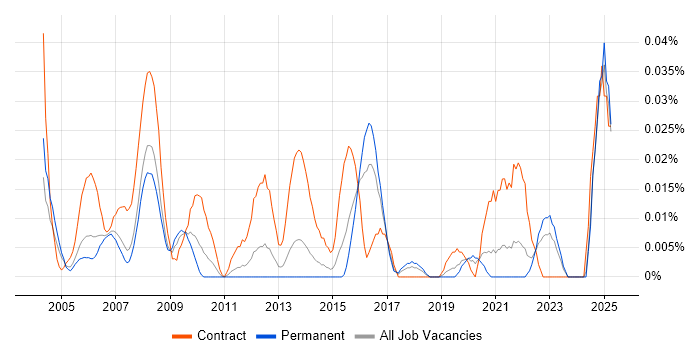 Job vacancy trend for Cost Analyst in the South East Job vacancy trend for Cost Analyst in the South East