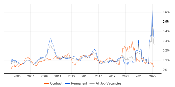 Job vacancy trend for Cost-Benefit Analysis in the South East