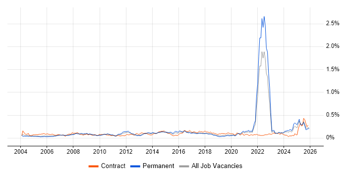 Cost Control job vacancy trend in the South East